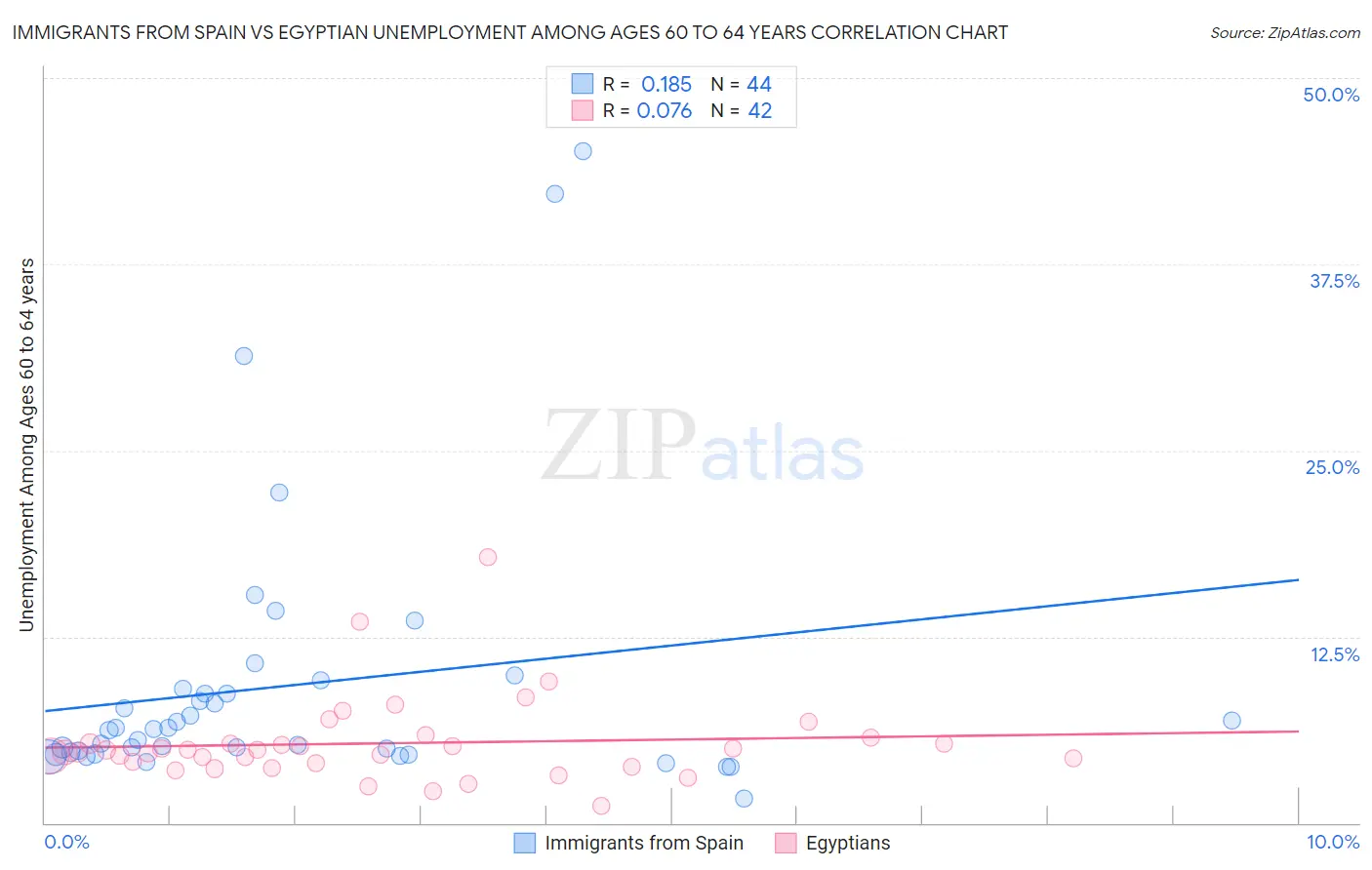 Immigrants from Spain vs Egyptian Unemployment Among Ages 60 to 64 years