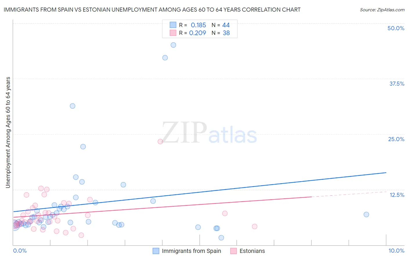 Immigrants from Spain vs Estonian Unemployment Among Ages 60 to 64 years