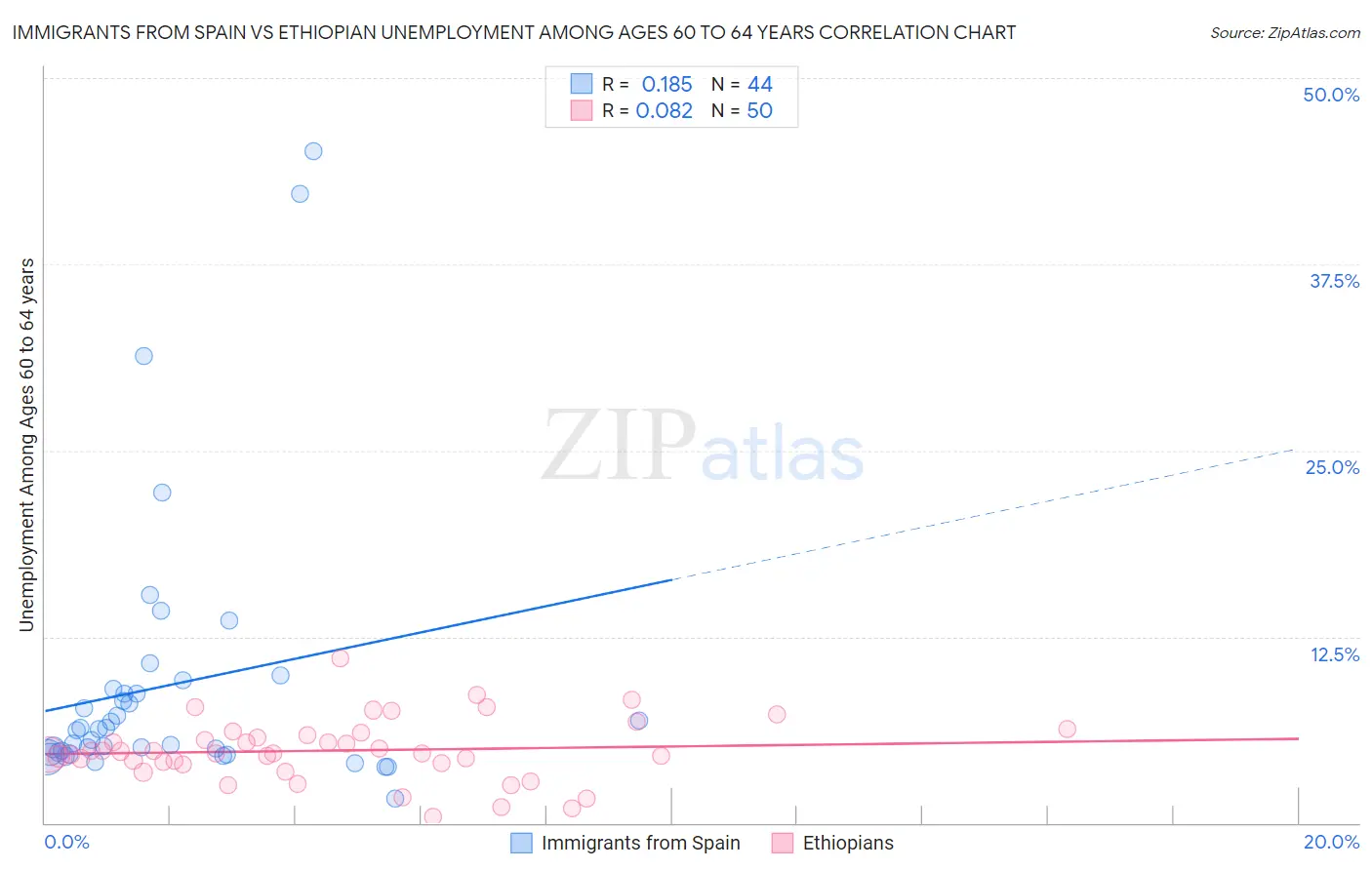 Immigrants from Spain vs Ethiopian Unemployment Among Ages 60 to 64 years