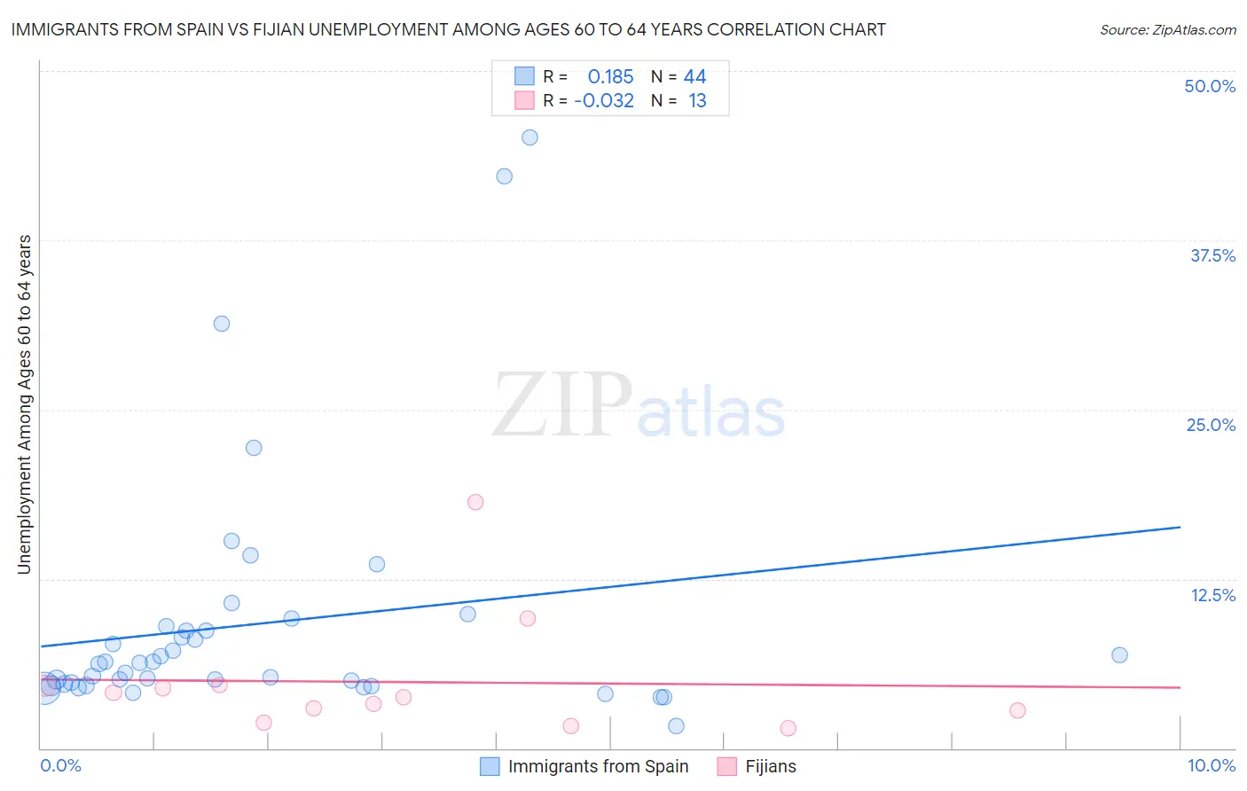 Immigrants from Spain vs Fijian Unemployment Among Ages 60 to 64 years