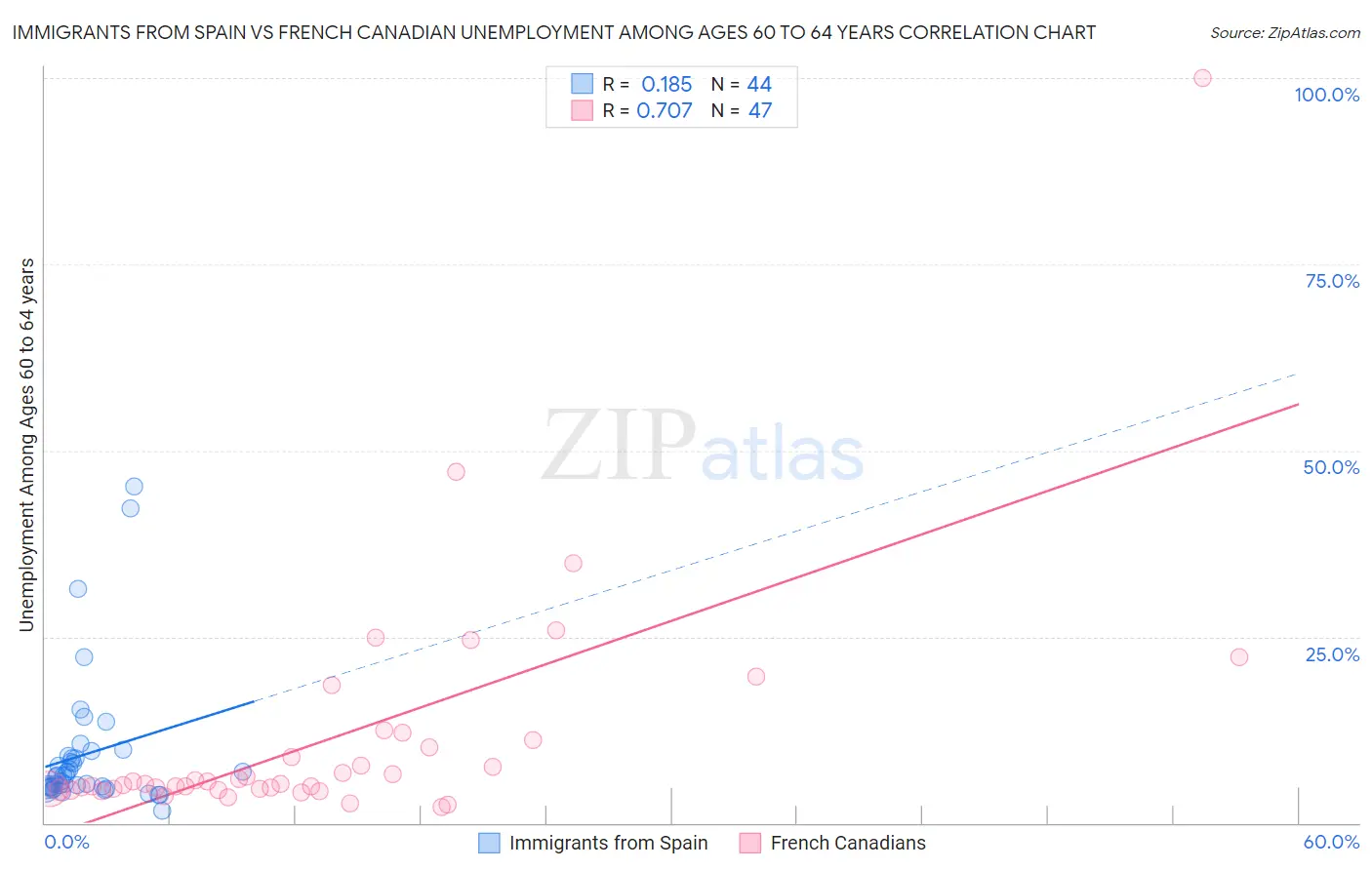 Immigrants from Spain vs French Canadian Unemployment Among Ages 60 to 64 years