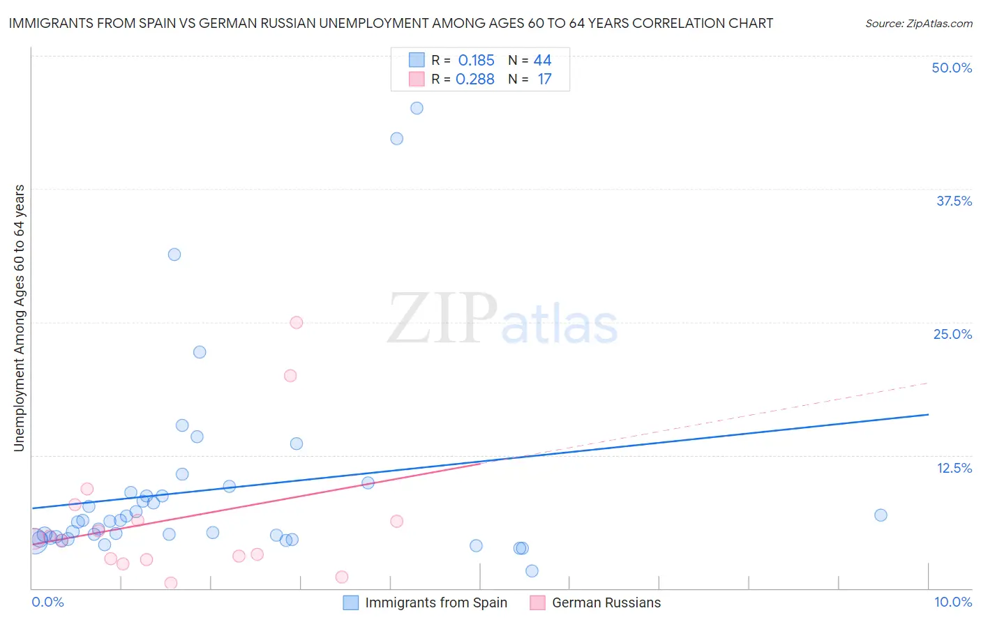 Immigrants from Spain vs German Russian Unemployment Among Ages 60 to 64 years