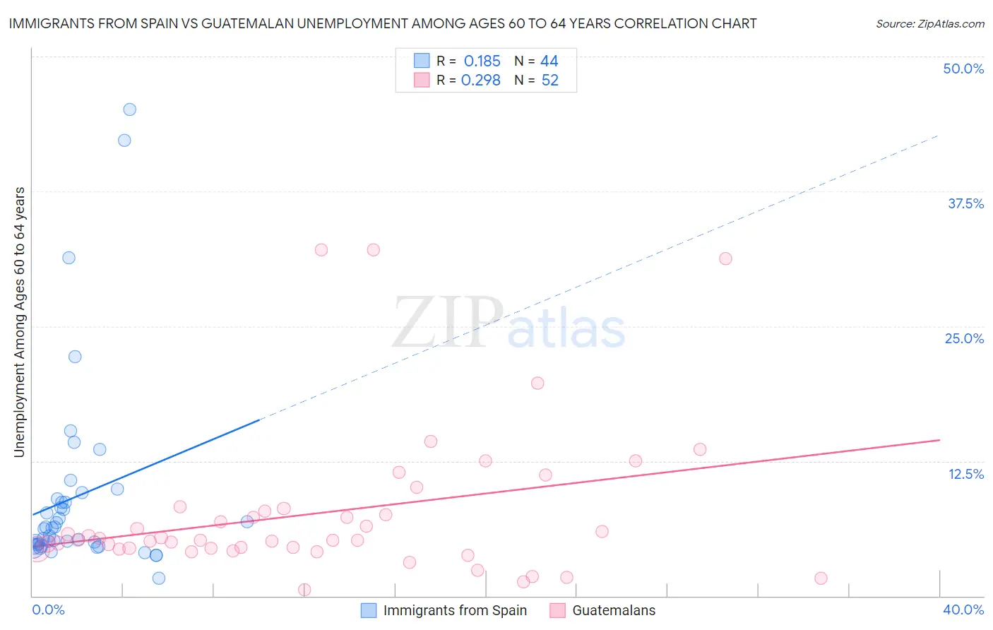 Immigrants from Spain vs Guatemalan Unemployment Among Ages 60 to 64 years