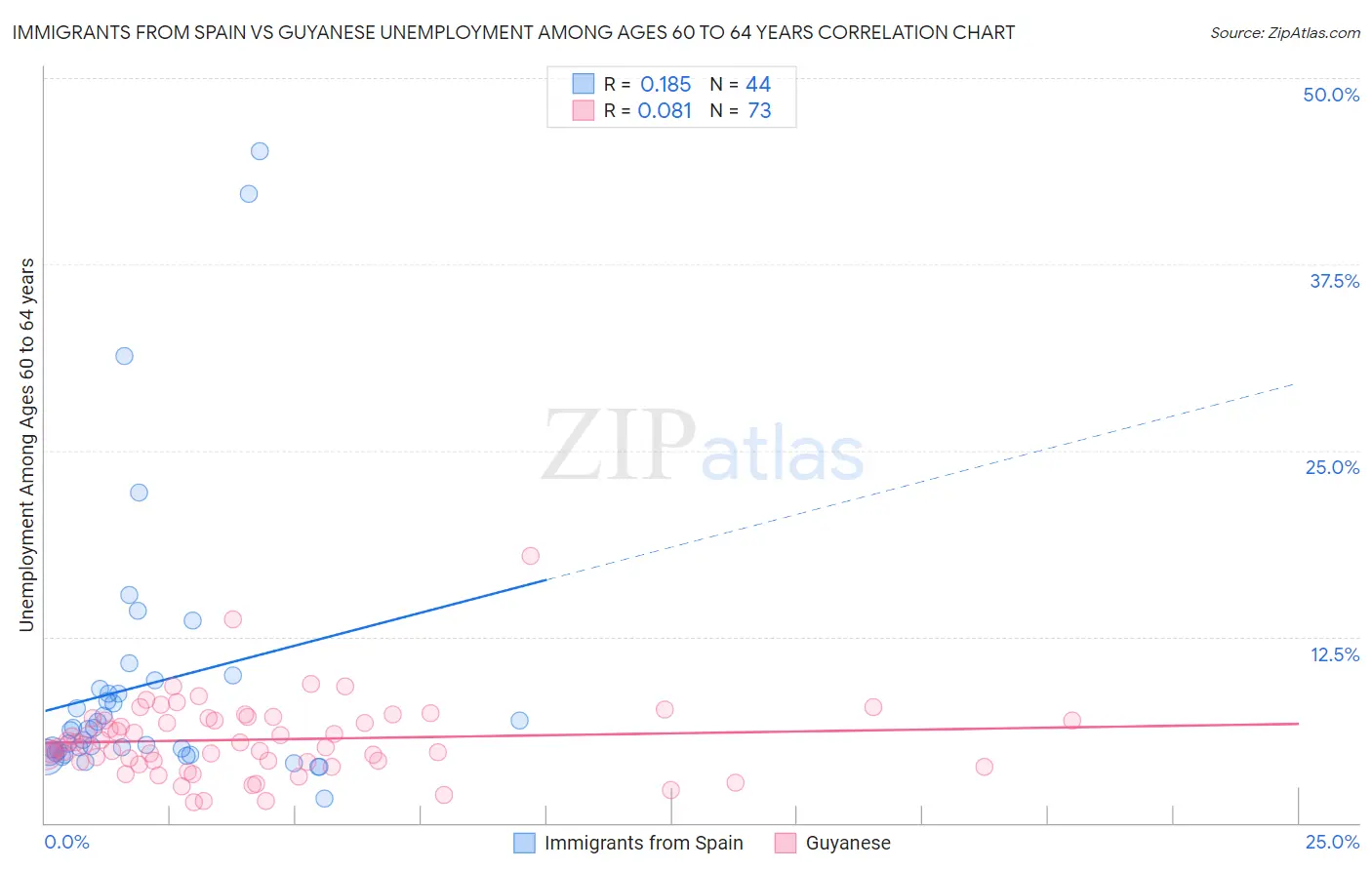 Immigrants from Spain vs Guyanese Unemployment Among Ages 60 to 64 years