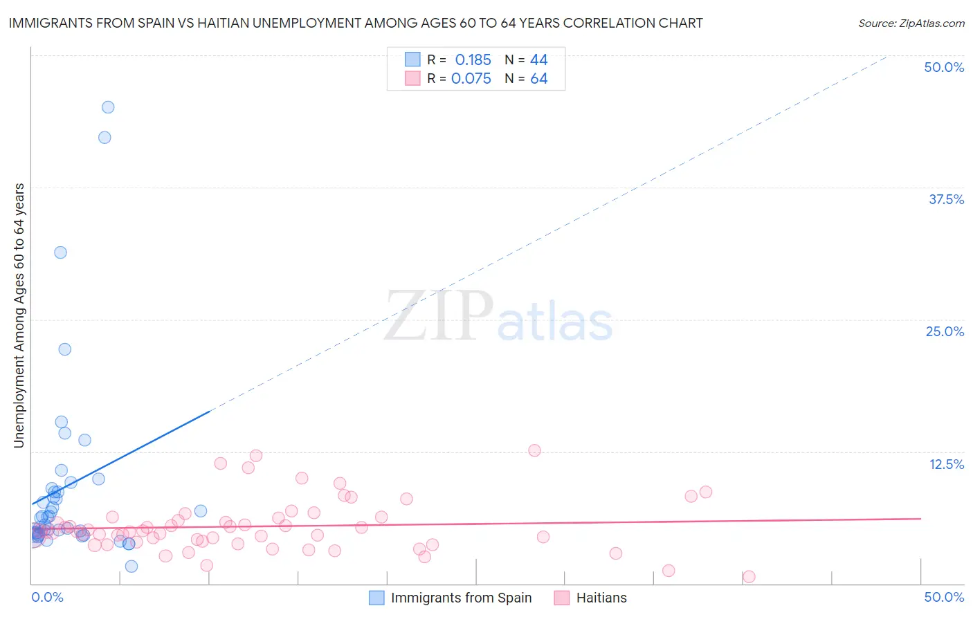 Immigrants from Spain vs Haitian Unemployment Among Ages 60 to 64 years