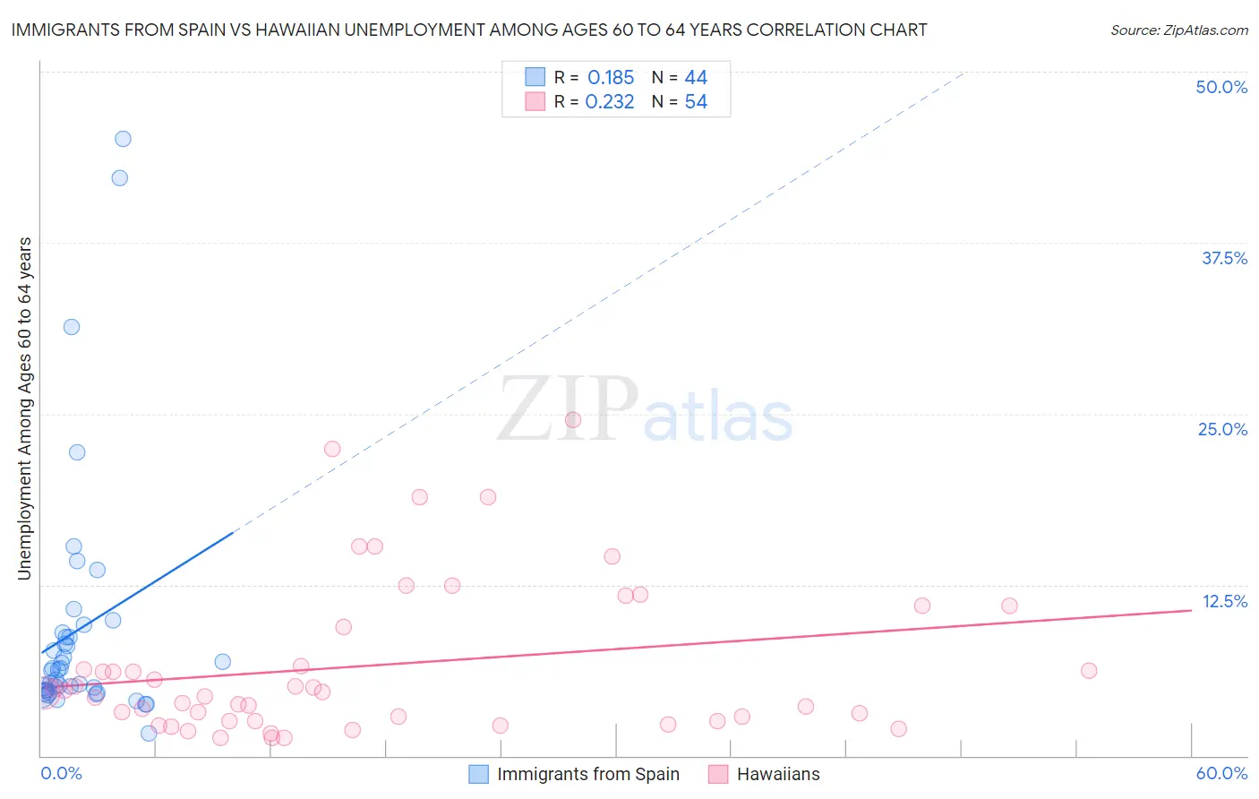 Immigrants from Spain vs Hawaiian Unemployment Among Ages 60 to 64 years