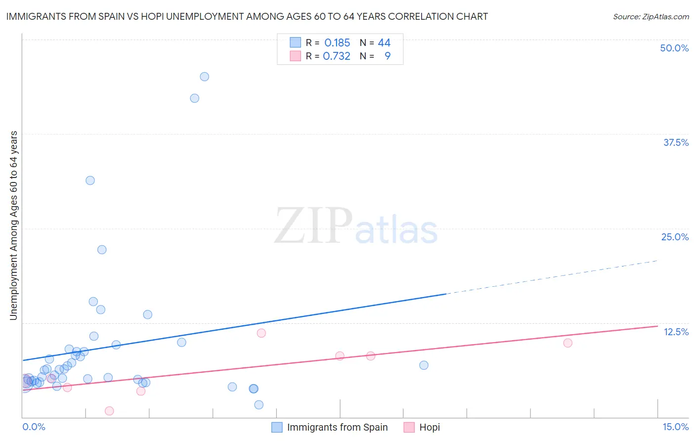 Immigrants from Spain vs Hopi Unemployment Among Ages 60 to 64 years
