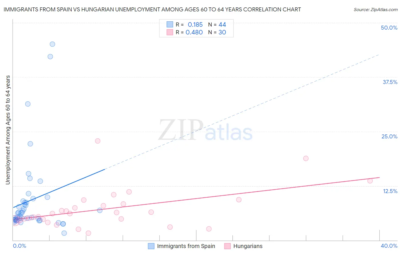 Immigrants from Spain vs Hungarian Unemployment Among Ages 60 to 64 years