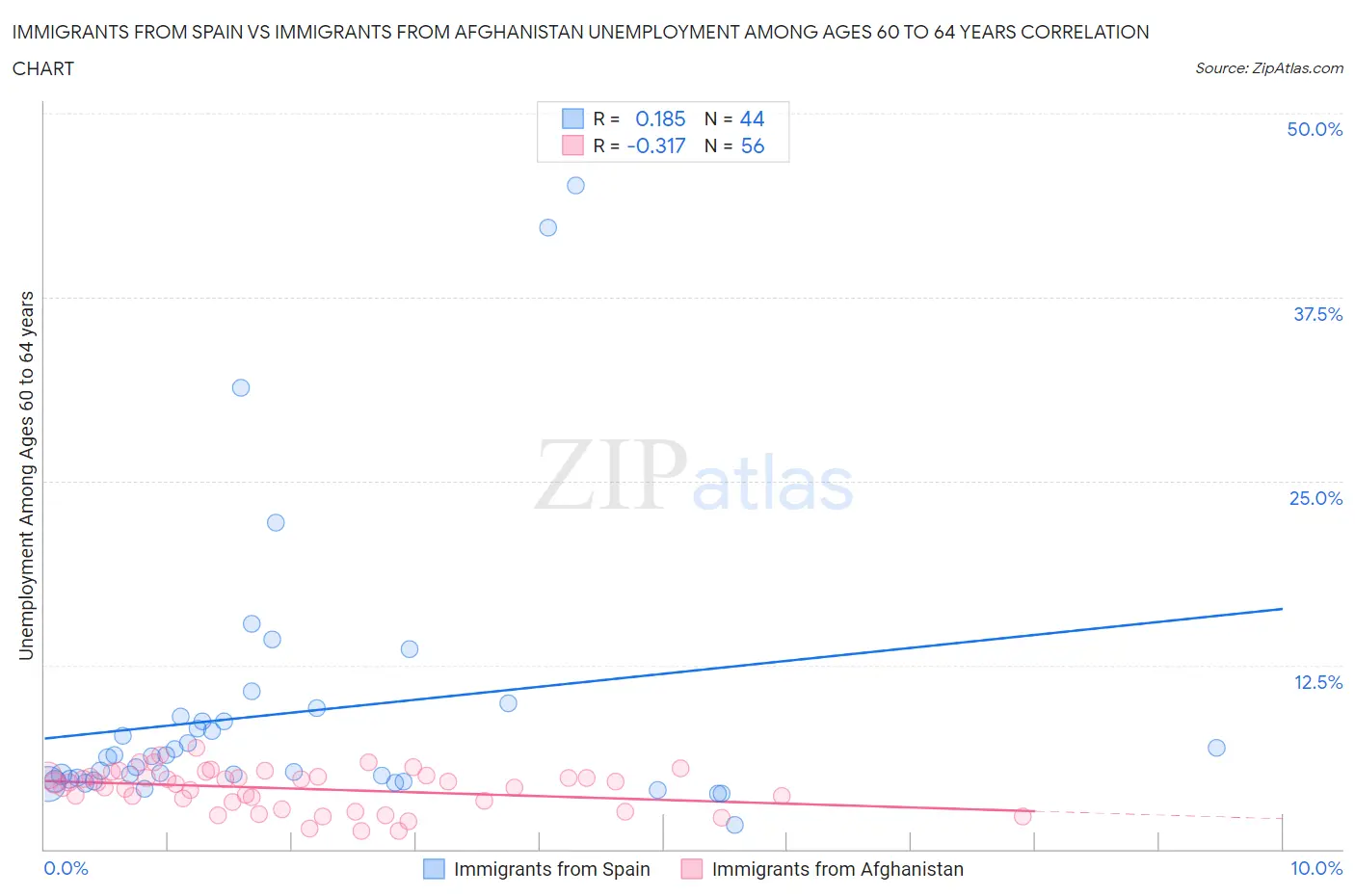 Immigrants from Spain vs Immigrants from Afghanistan Unemployment Among Ages 60 to 64 years