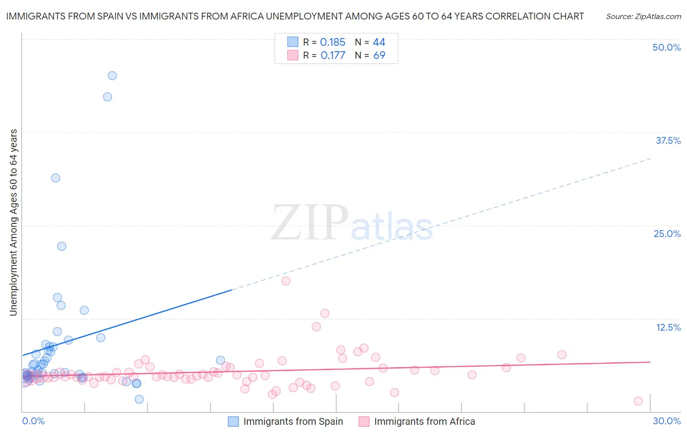 Immigrants from Spain vs Immigrants from Africa Unemployment Among Ages 60 to 64 years