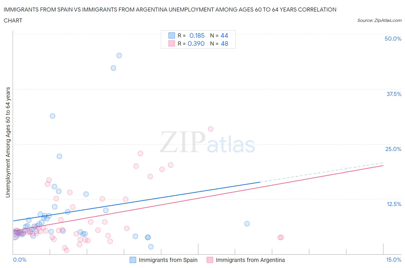 Immigrants from Spain vs Immigrants from Argentina Unemployment Among Ages 60 to 64 years
