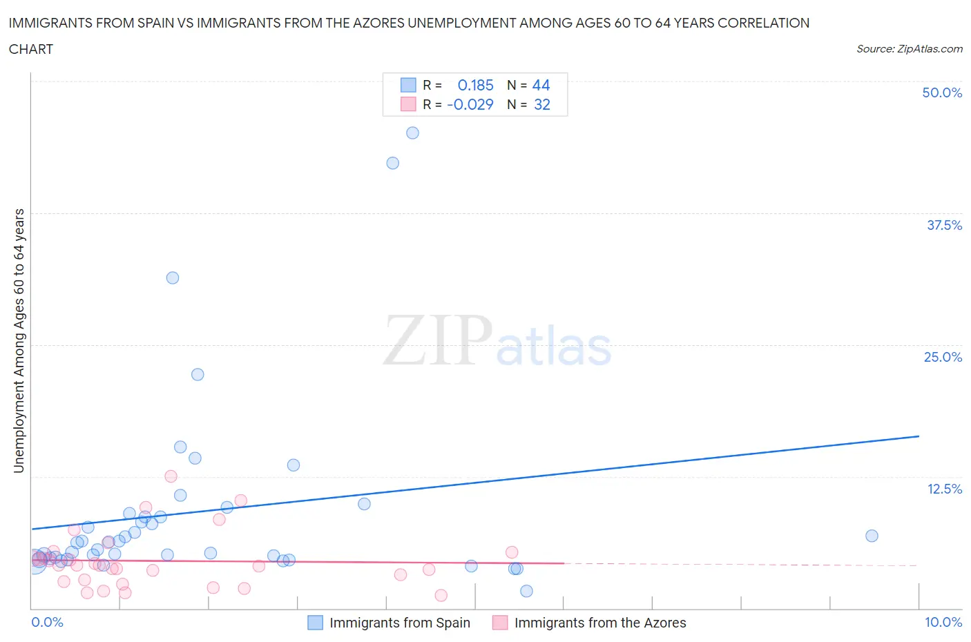 Immigrants from Spain vs Immigrants from the Azores Unemployment Among Ages 60 to 64 years