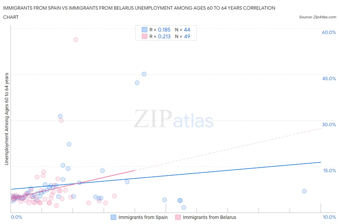Immigrants from Spain vs Immigrants from Belarus Unemployment Among Ages 60 to 64 years