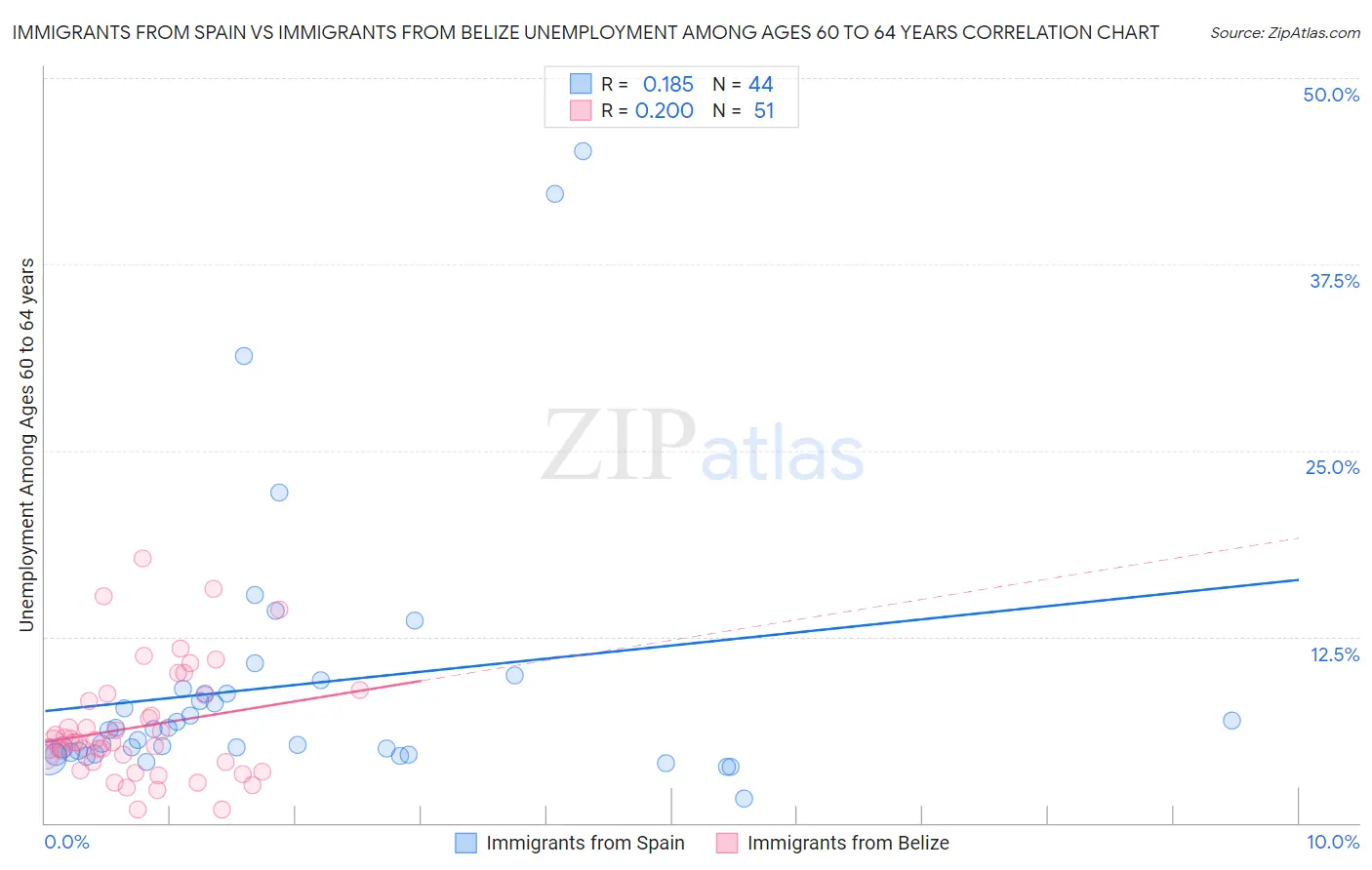 Immigrants from Spain vs Immigrants from Belize Unemployment Among Ages 60 to 64 years