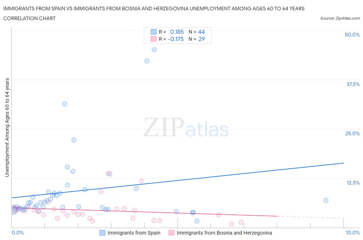 Immigrants from Spain vs Immigrants from Bosnia and Herzegovina Unemployment Among Ages 60 to 64 years