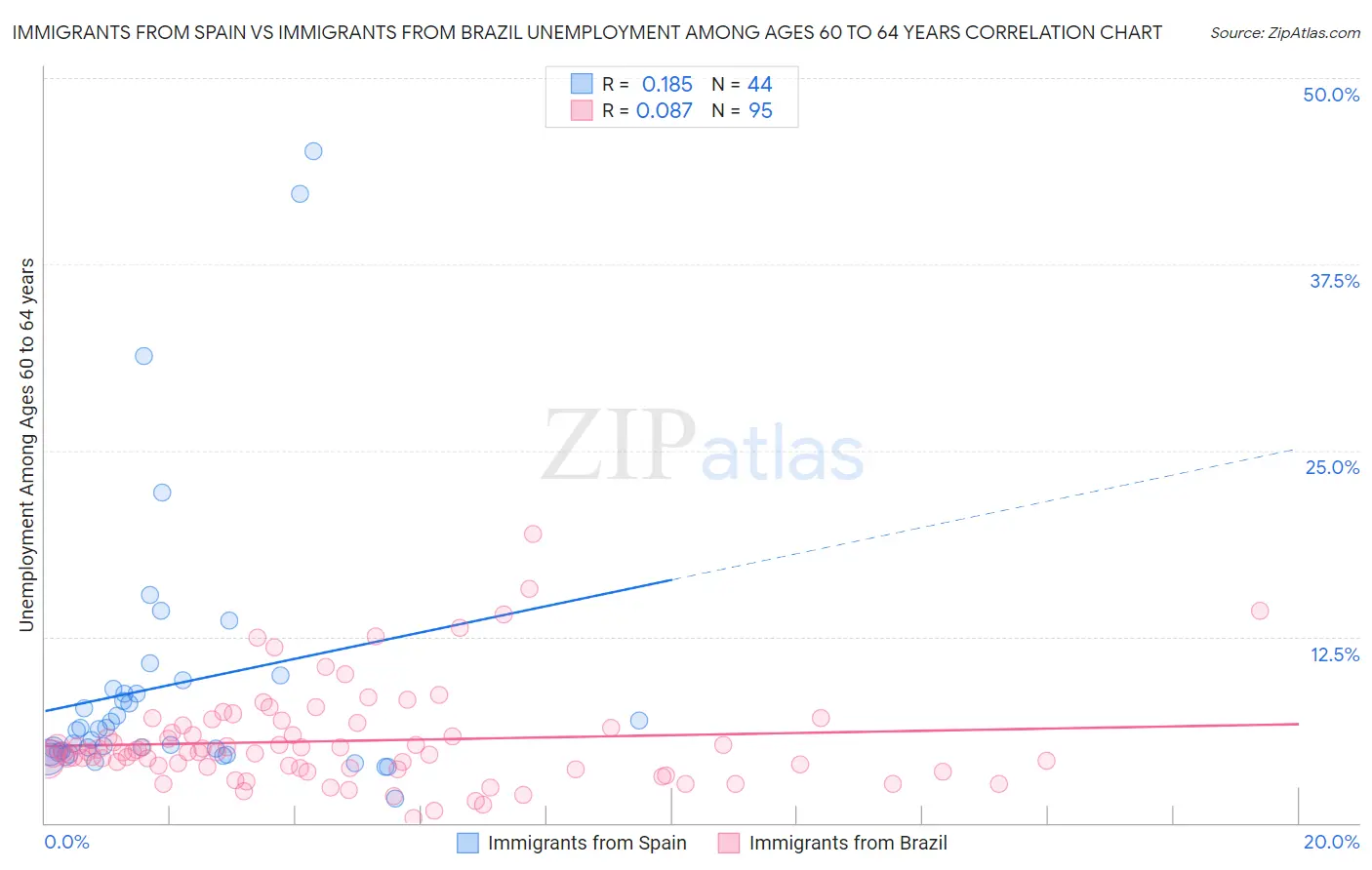 Immigrants from Spain vs Immigrants from Brazil Unemployment Among Ages 60 to 64 years