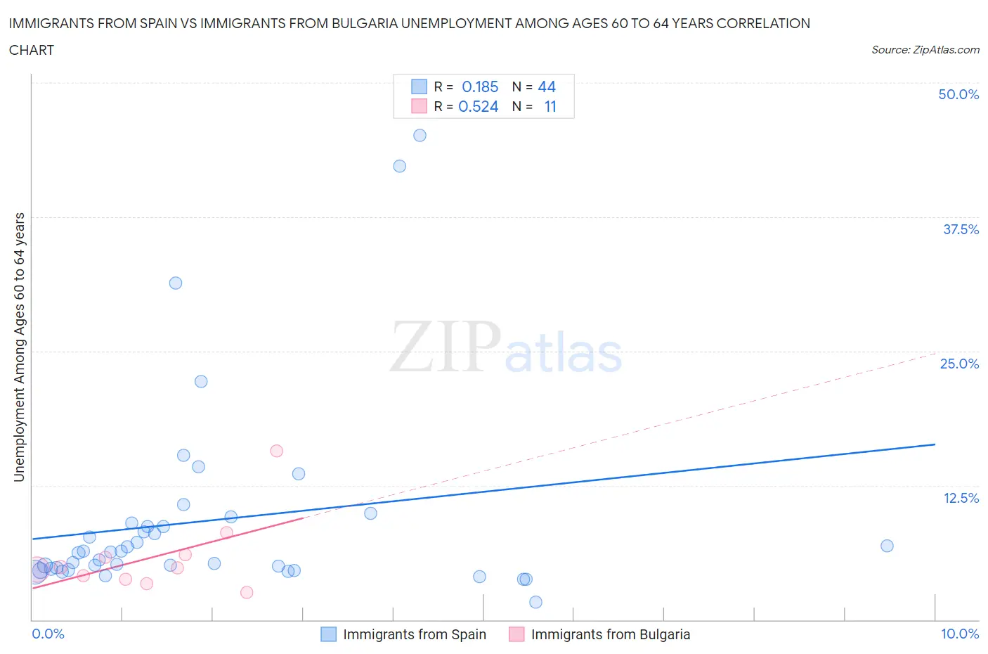 Immigrants from Spain vs Immigrants from Bulgaria Unemployment Among Ages 60 to 64 years