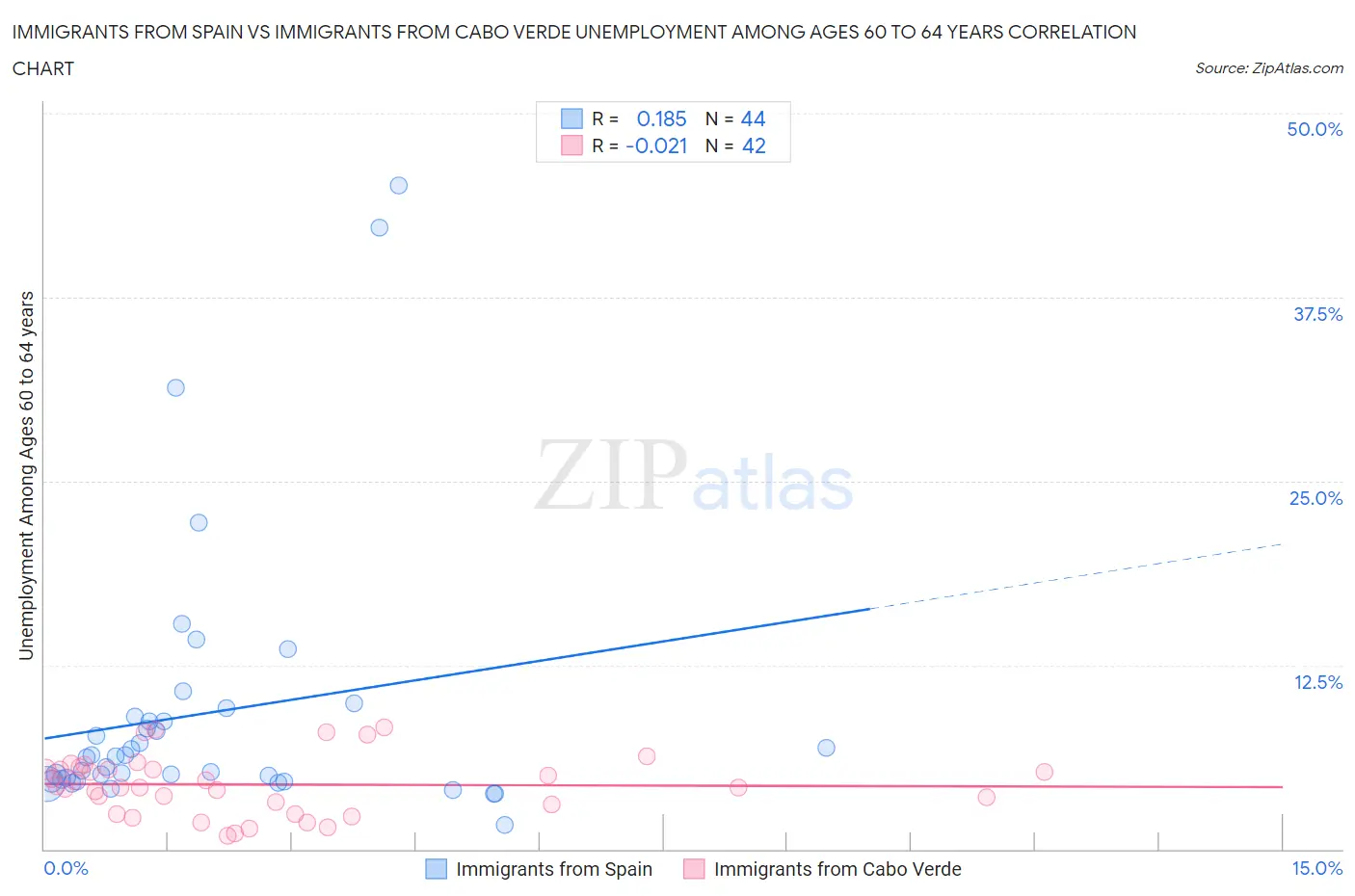 Immigrants from Spain vs Immigrants from Cabo Verde Unemployment Among Ages 60 to 64 years