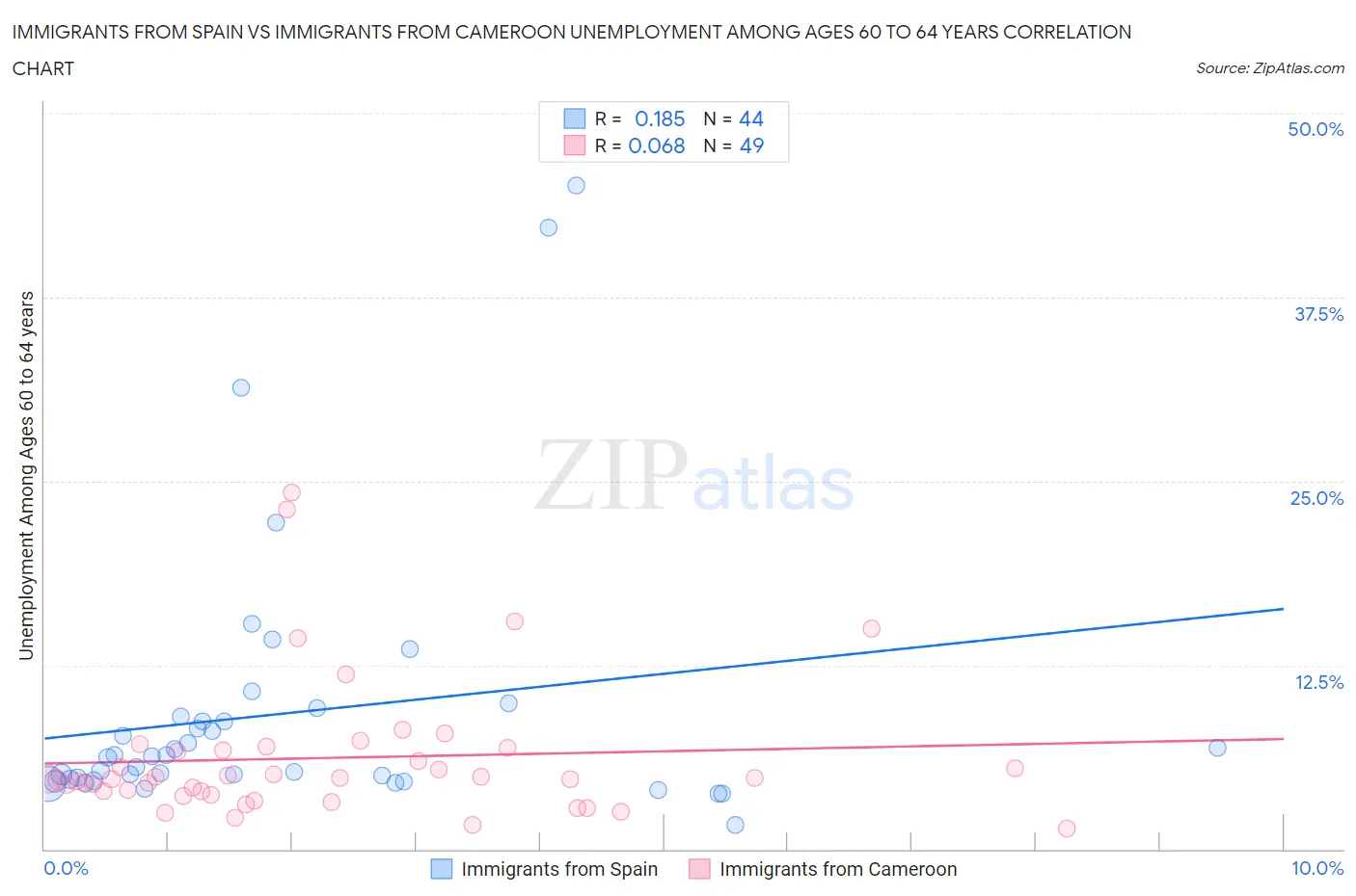 Immigrants from Spain vs Immigrants from Cameroon Unemployment Among Ages 60 to 64 years