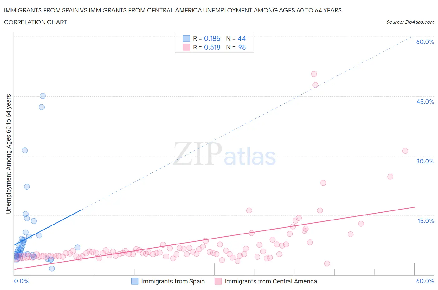 Immigrants from Spain vs Immigrants from Central America Unemployment Among Ages 60 to 64 years
