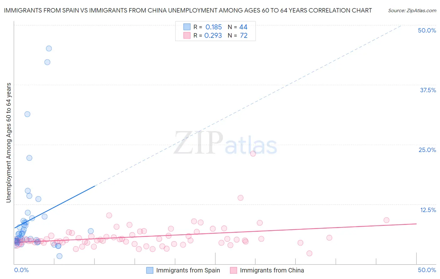 Immigrants from Spain vs Immigrants from China Unemployment Among Ages 60 to 64 years