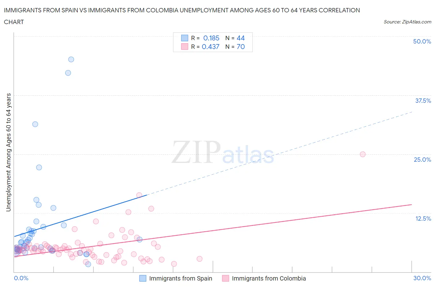 Immigrants from Spain vs Immigrants from Colombia Unemployment Among Ages 60 to 64 years
