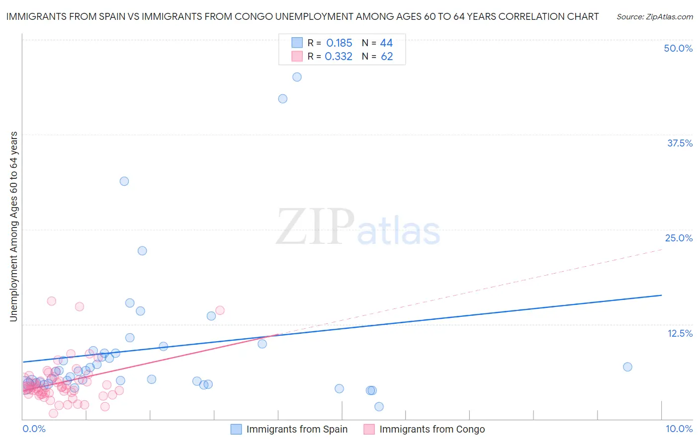 Immigrants from Spain vs Immigrants from Congo Unemployment Among Ages 60 to 64 years