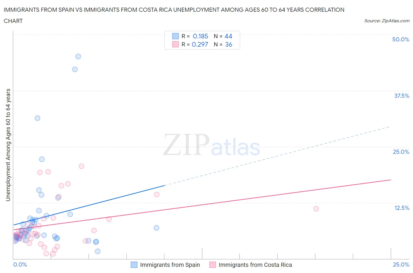 Immigrants from Spain vs Immigrants from Costa Rica Unemployment Among Ages 60 to 64 years