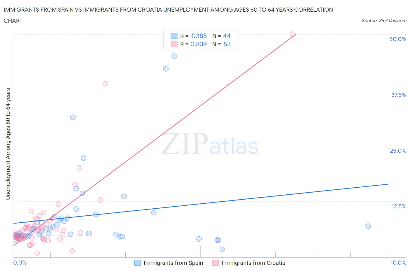 Immigrants from Spain vs Immigrants from Croatia Unemployment Among Ages 60 to 64 years