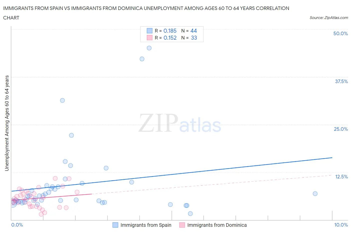 Immigrants from Spain vs Immigrants from Dominica Unemployment Among Ages 60 to 64 years
