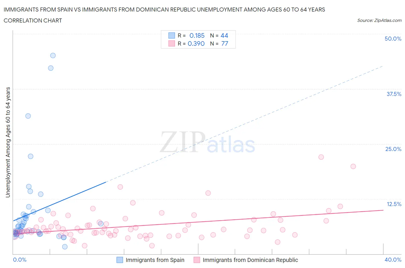 Immigrants from Spain vs Immigrants from Dominican Republic Unemployment Among Ages 60 to 64 years