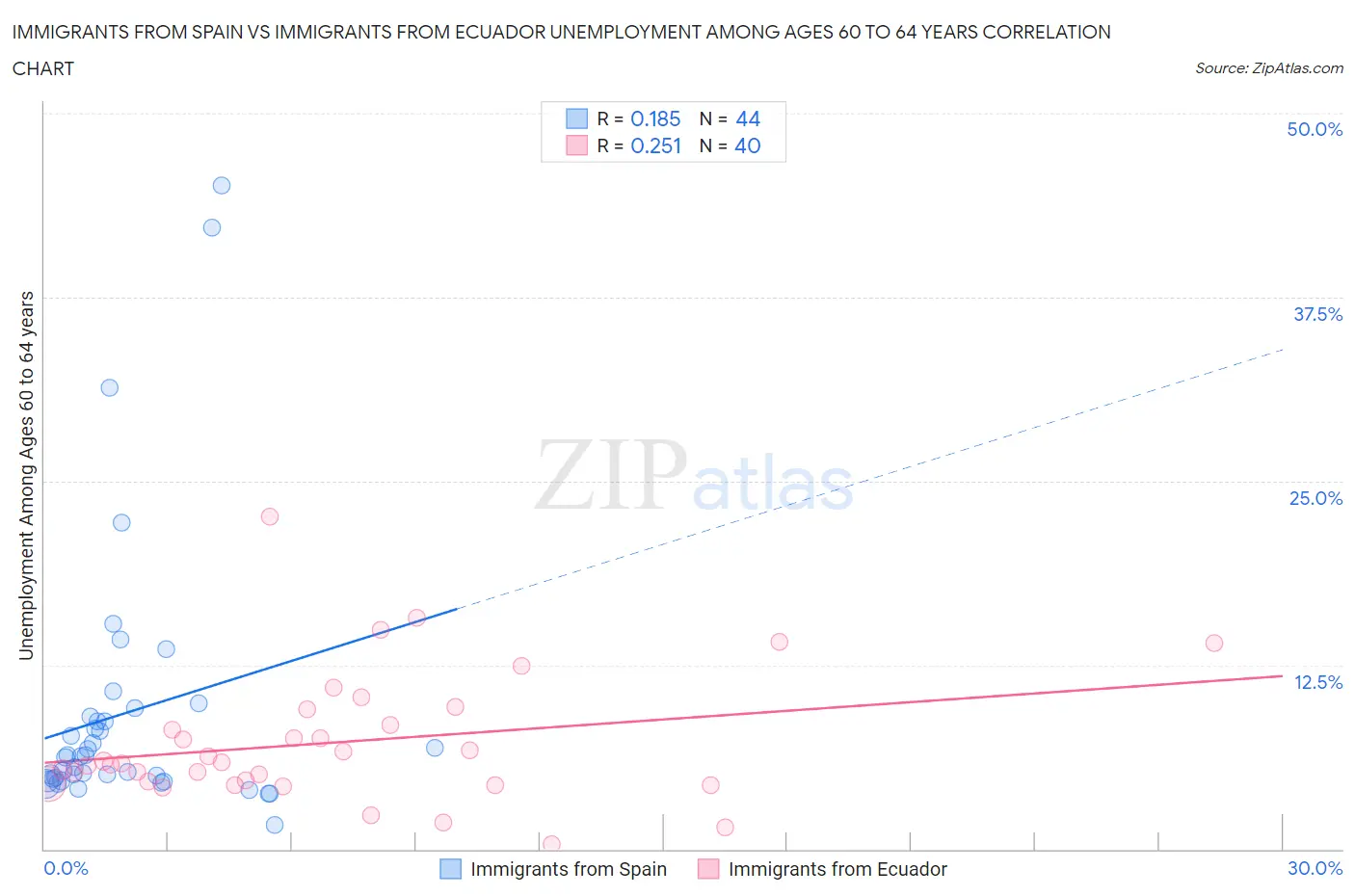 Immigrants from Spain vs Immigrants from Ecuador Unemployment Among Ages 60 to 64 years