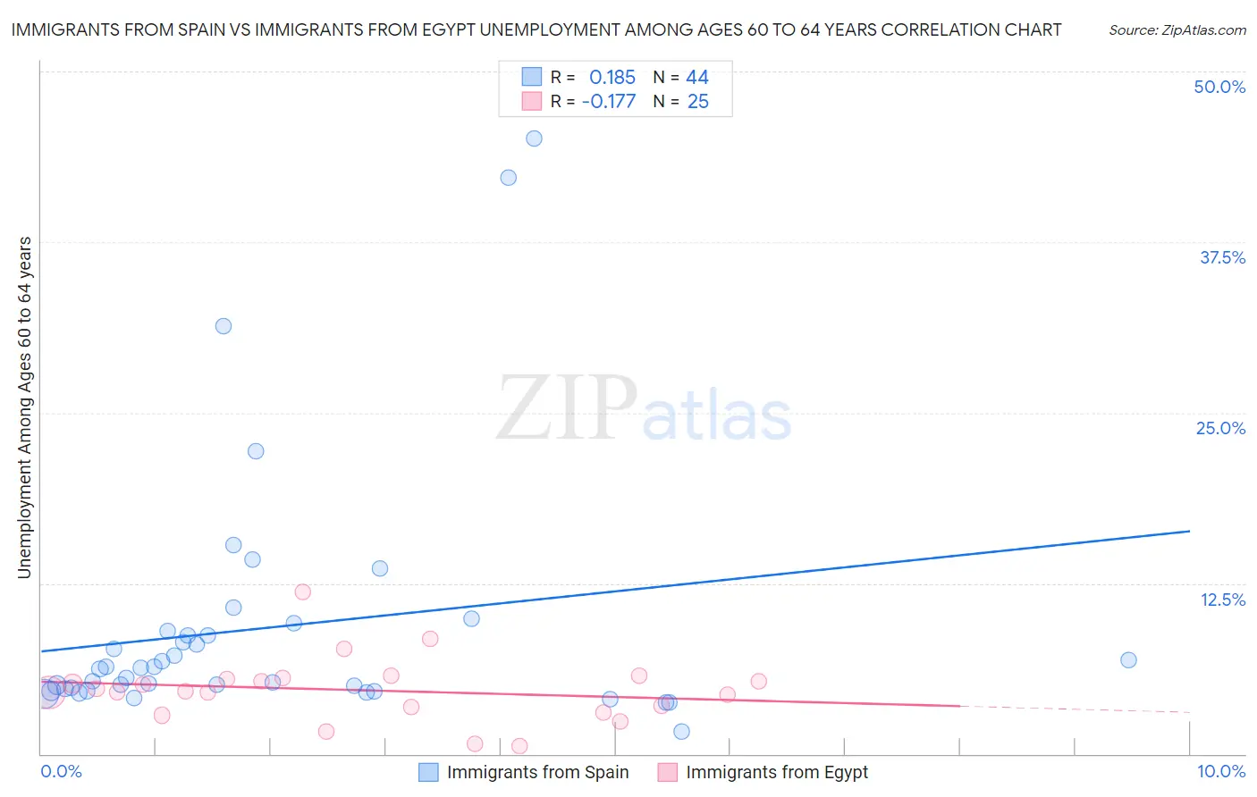Immigrants from Spain vs Immigrants from Egypt Unemployment Among Ages 60 to 64 years