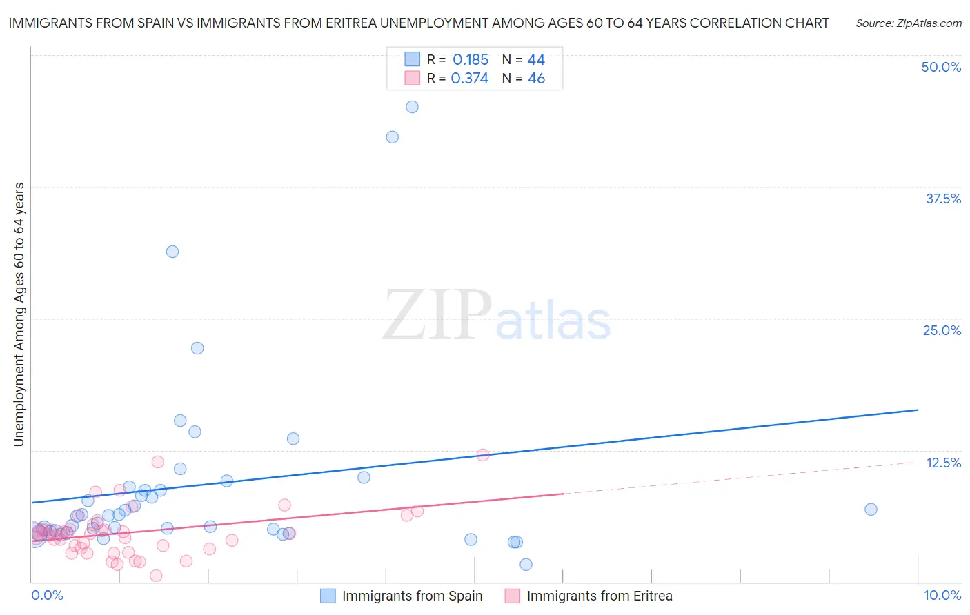Immigrants from Spain vs Immigrants from Eritrea Unemployment Among Ages 60 to 64 years
