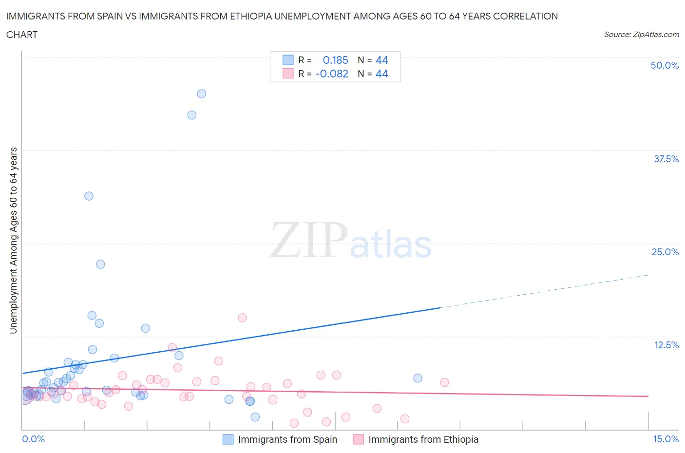Immigrants from Spain vs Immigrants from Ethiopia Unemployment Among Ages 60 to 64 years