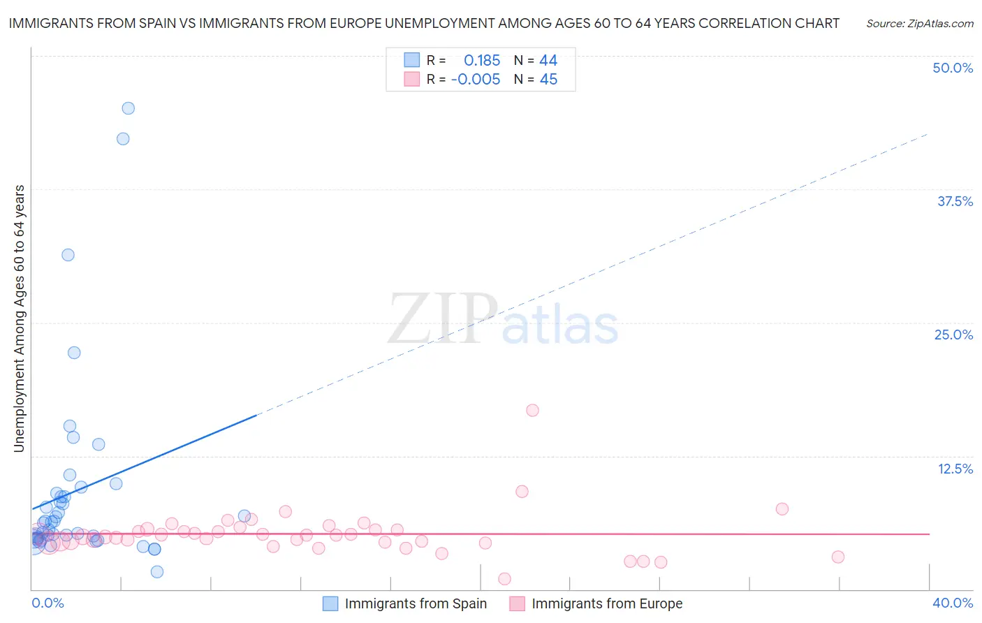 Immigrants from Spain vs Immigrants from Europe Unemployment Among Ages 60 to 64 years