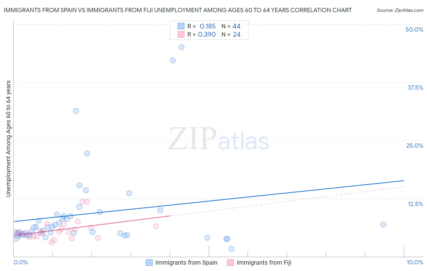 Immigrants from Spain vs Immigrants from Fiji Unemployment Among Ages 60 to 64 years