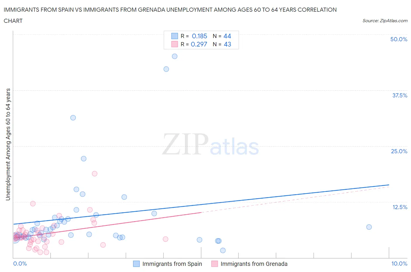 Immigrants from Spain vs Immigrants from Grenada Unemployment Among Ages 60 to 64 years