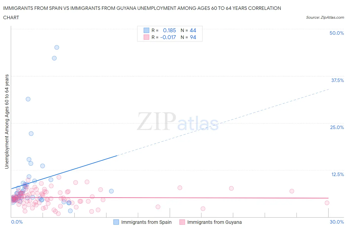 Immigrants from Spain vs Immigrants from Guyana Unemployment Among Ages 60 to 64 years