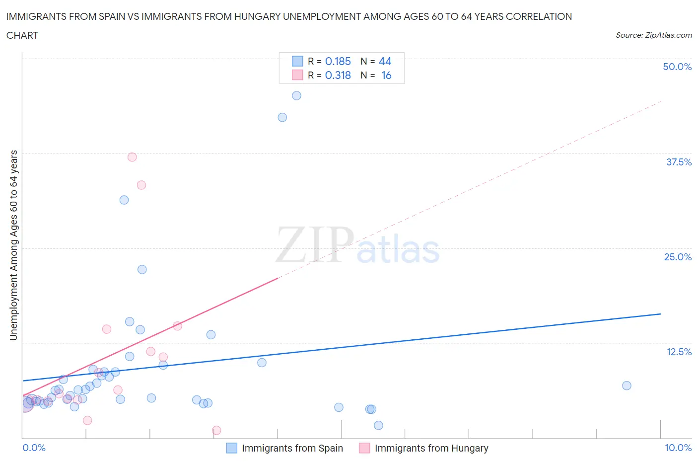 Immigrants from Spain vs Immigrants from Hungary Unemployment Among Ages 60 to 64 years