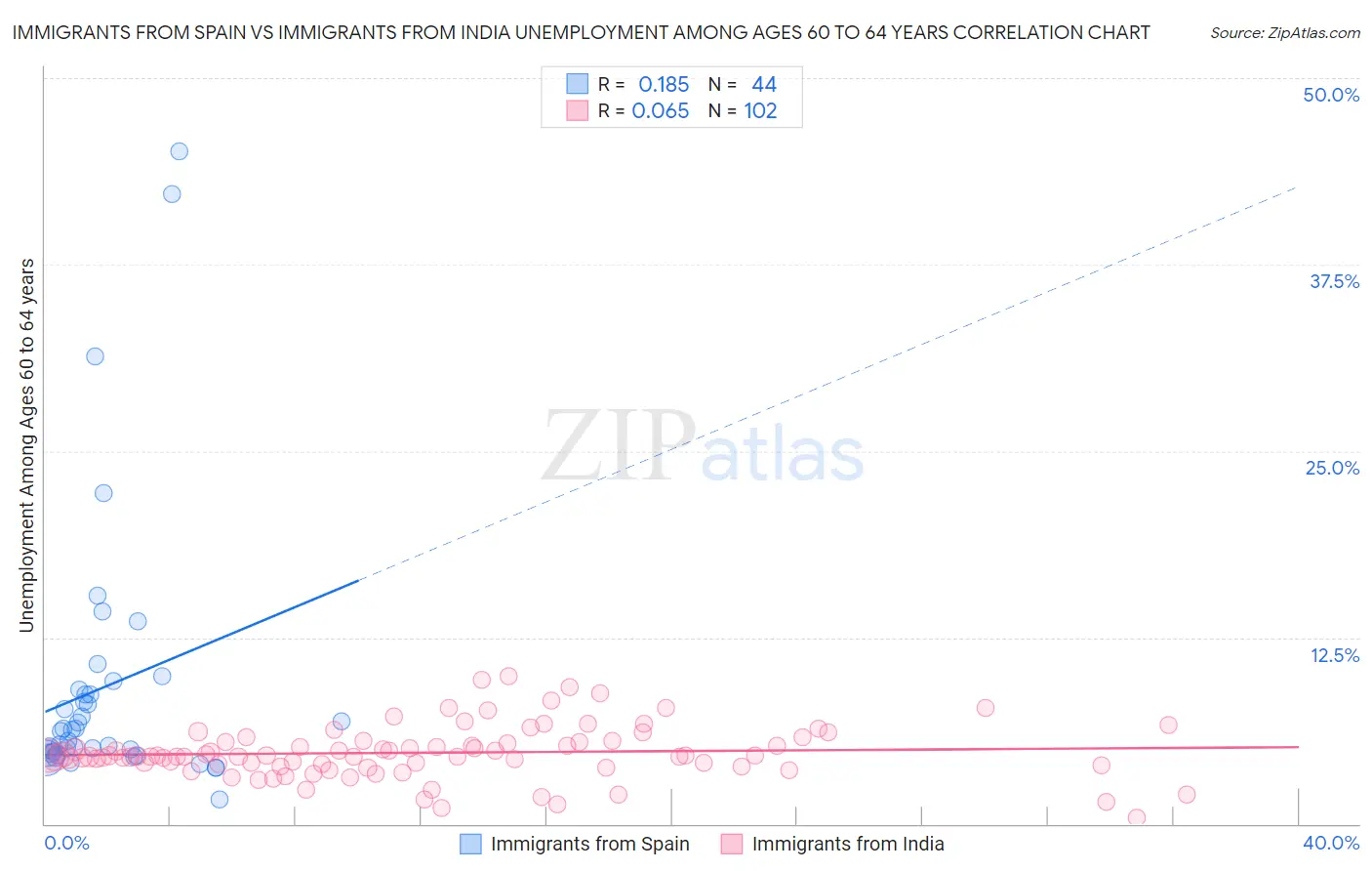 Immigrants from Spain vs Immigrants from India Unemployment Among Ages 60 to 64 years