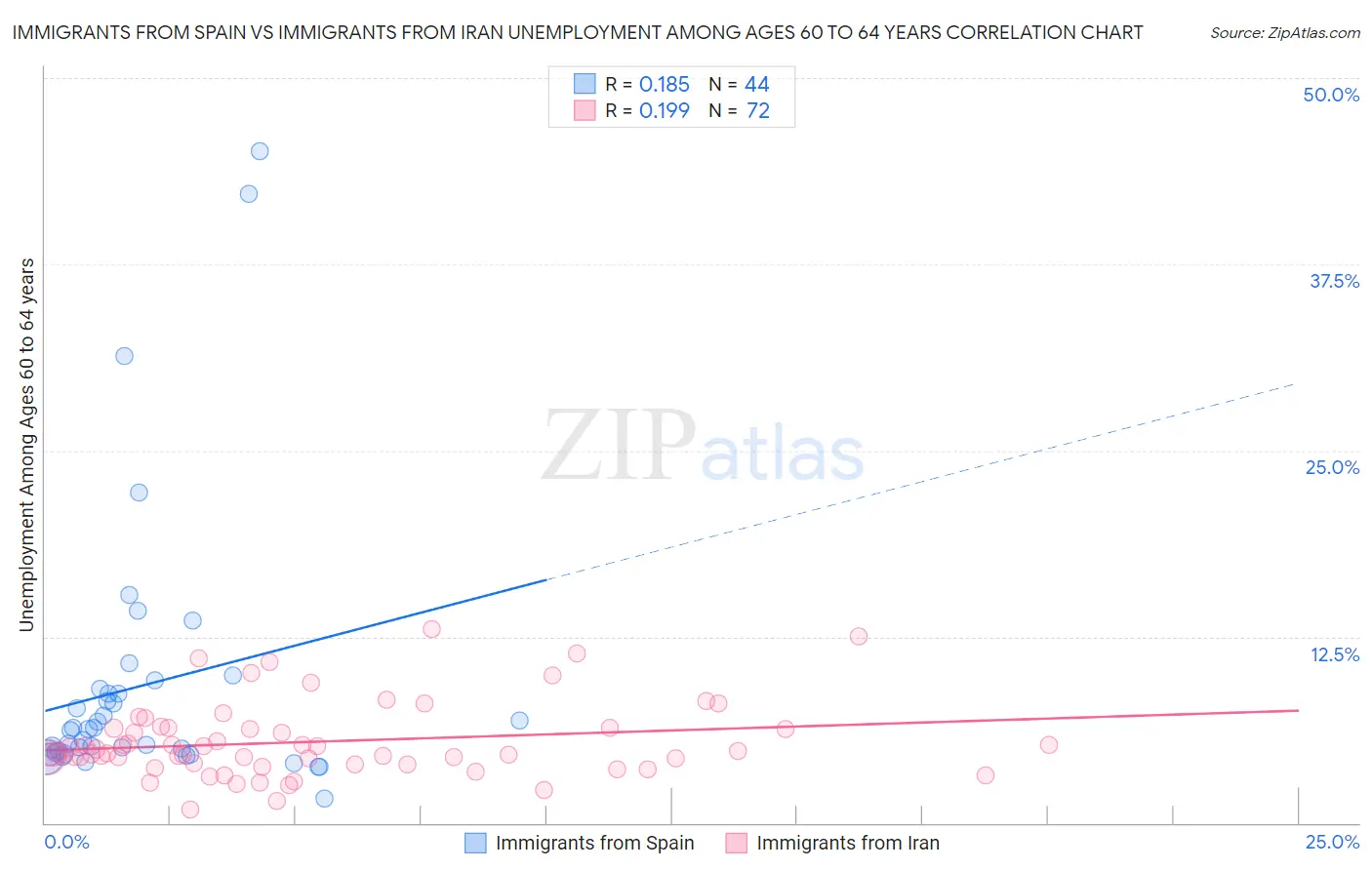 Immigrants from Spain vs Immigrants from Iran Unemployment Among Ages 60 to 64 years