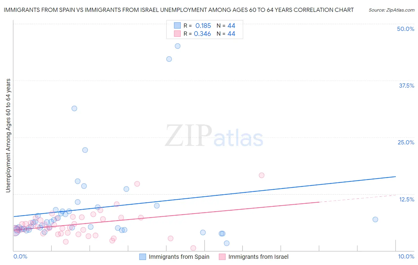 Immigrants from Spain vs Immigrants from Israel Unemployment Among Ages 60 to 64 years