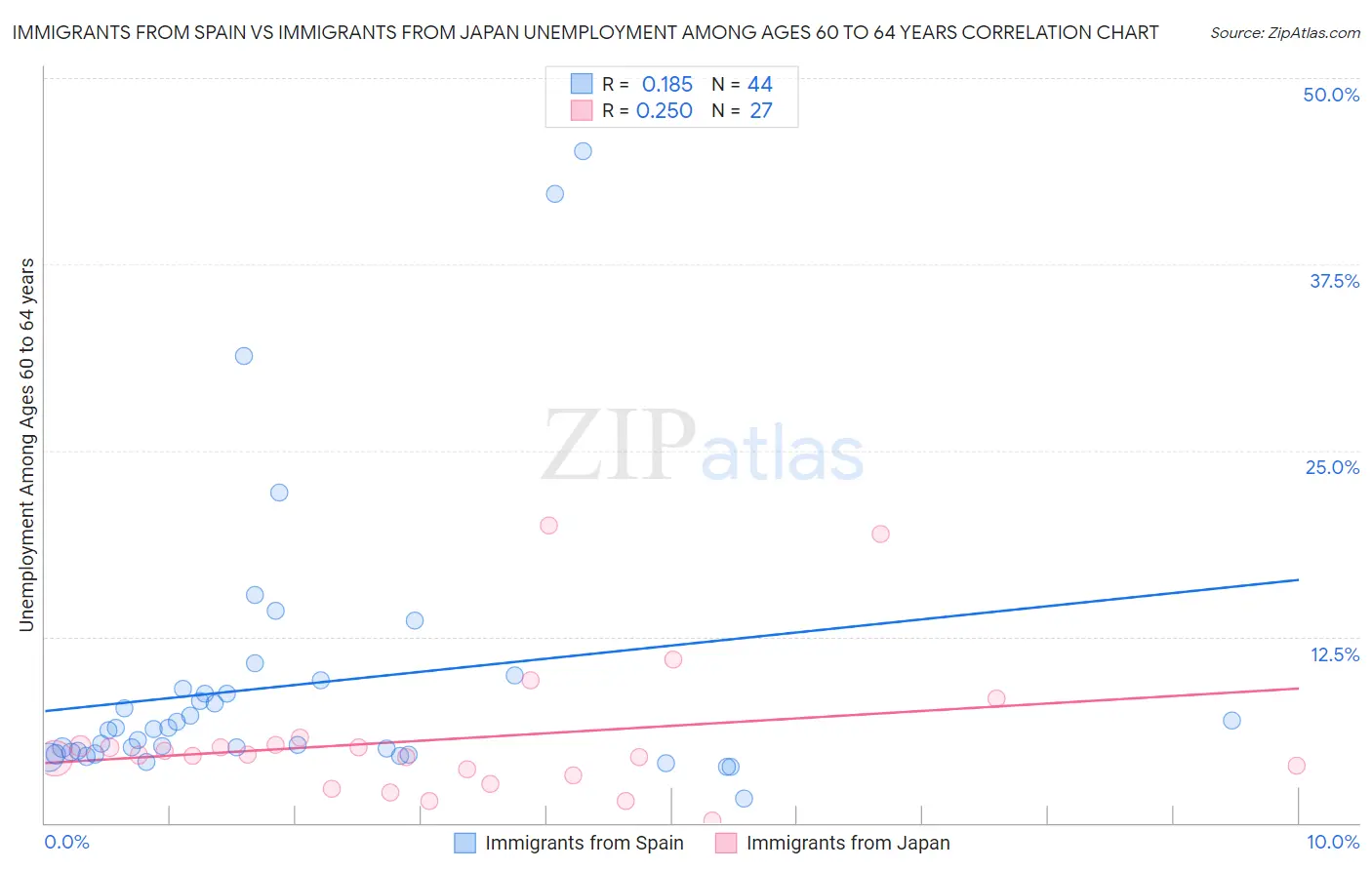 Immigrants from Spain vs Immigrants from Japan Unemployment Among Ages 60 to 64 years