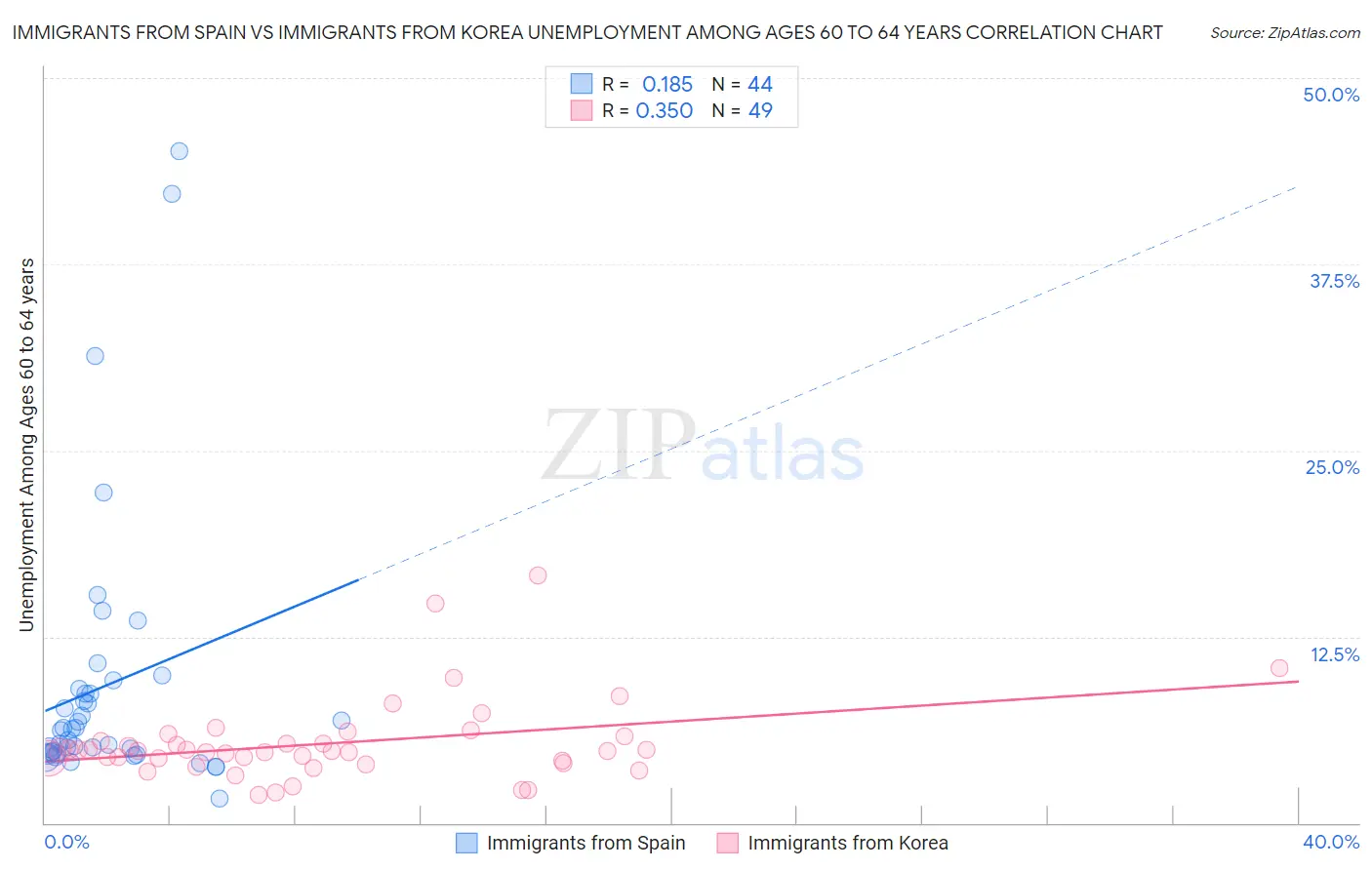 Immigrants from Spain vs Immigrants from Korea Unemployment Among Ages 60 to 64 years