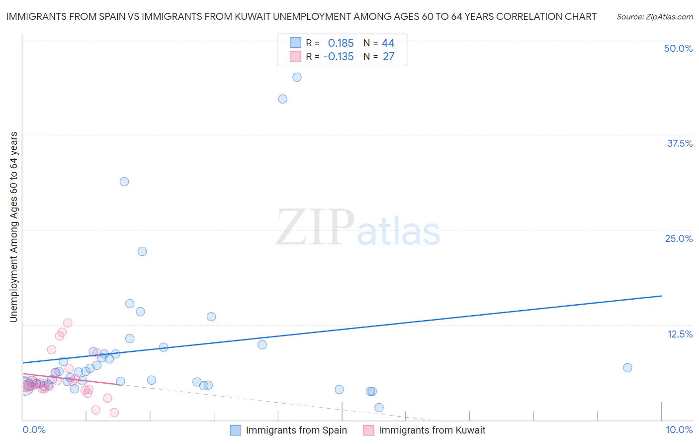 Immigrants from Spain vs Immigrants from Kuwait Unemployment Among Ages 60 to 64 years