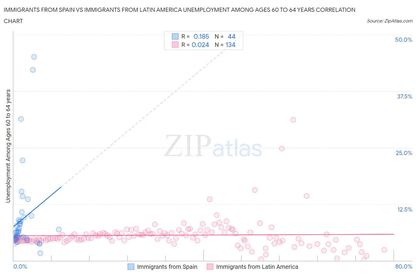Immigrants from Spain vs Immigrants from Latin America Unemployment Among Ages 60 to 64 years