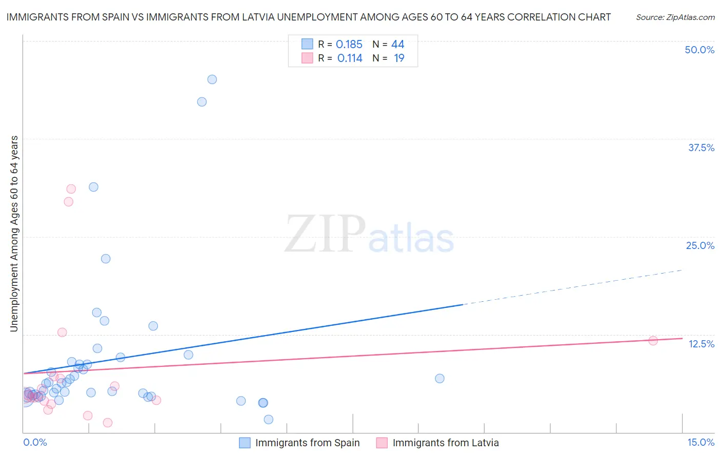Immigrants from Spain vs Immigrants from Latvia Unemployment Among Ages 60 to 64 years