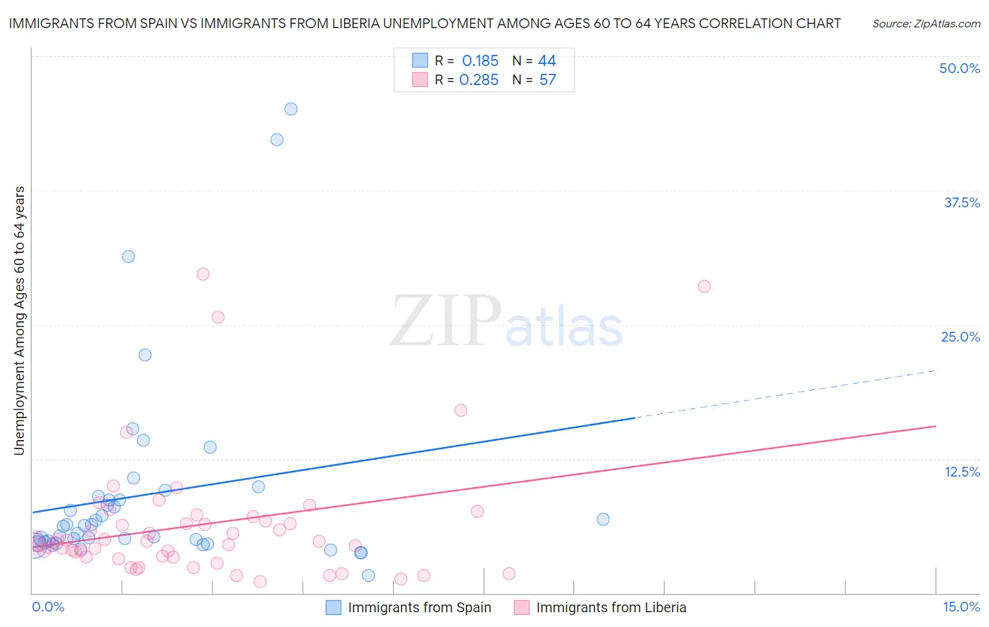 Immigrants from Spain vs Immigrants from Liberia Unemployment Among Ages 60 to 64 years