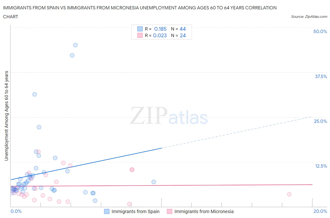 Immigrants from Spain vs Immigrants from Micronesia Unemployment Among Ages 60 to 64 years